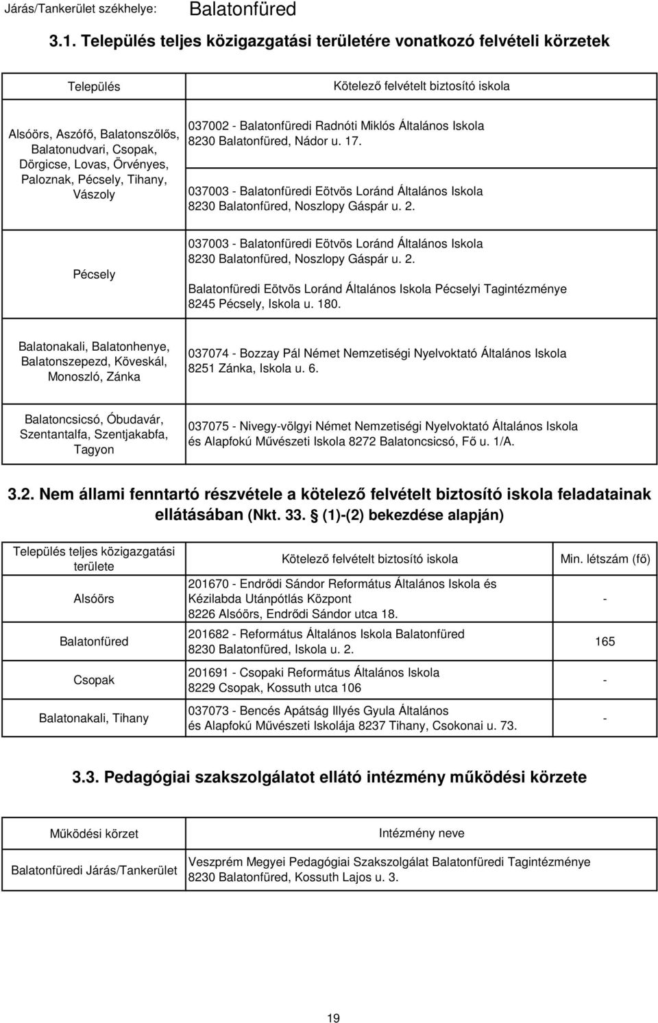 Paloznak, Pécsely, Tihany, Vászoly 037002 - Balatonfüredi Radnóti Miklós Általános Iskola 8230 Balatonfüred, Nádor u. 17.
