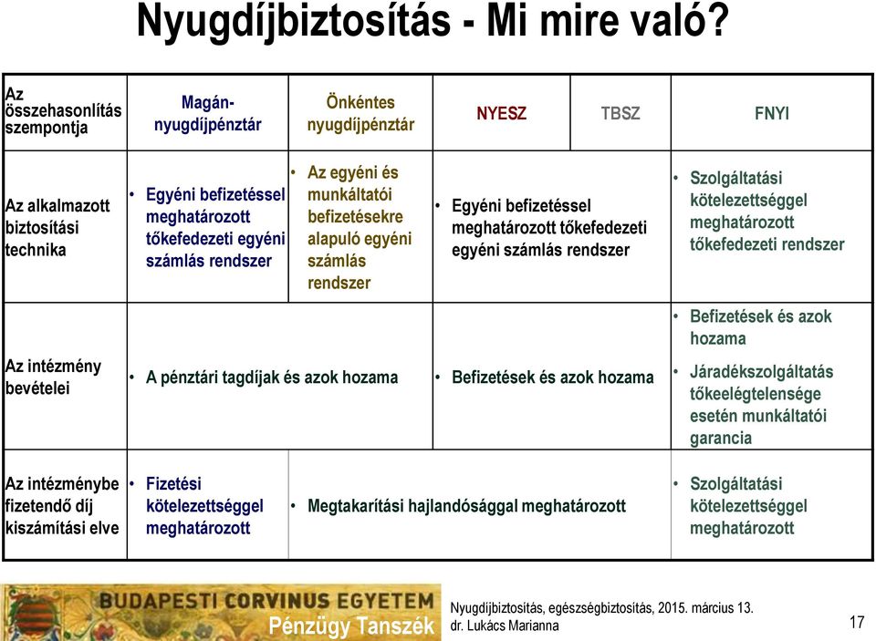 egyéni számlás rendszer Az egyéni és munkáltatói befizetésekre alapuló egyéni számlás rendszer Egyéni befizetéssel meghatározott tőkefedezeti egyéni számlás rendszer A pénztári tagdíjak és azok