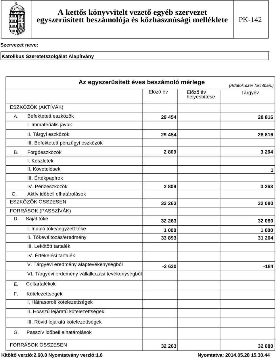 Tőkeváltozás/eredmény III. Lekötött tartalék 29 454 28 816 29 454 28 816 2 809 3 264 1 2 809 3 263 32 263 32 080 32 263 32 080 1 000 1 000 33 893 31 264 IV. Értékelési tartalék V.
