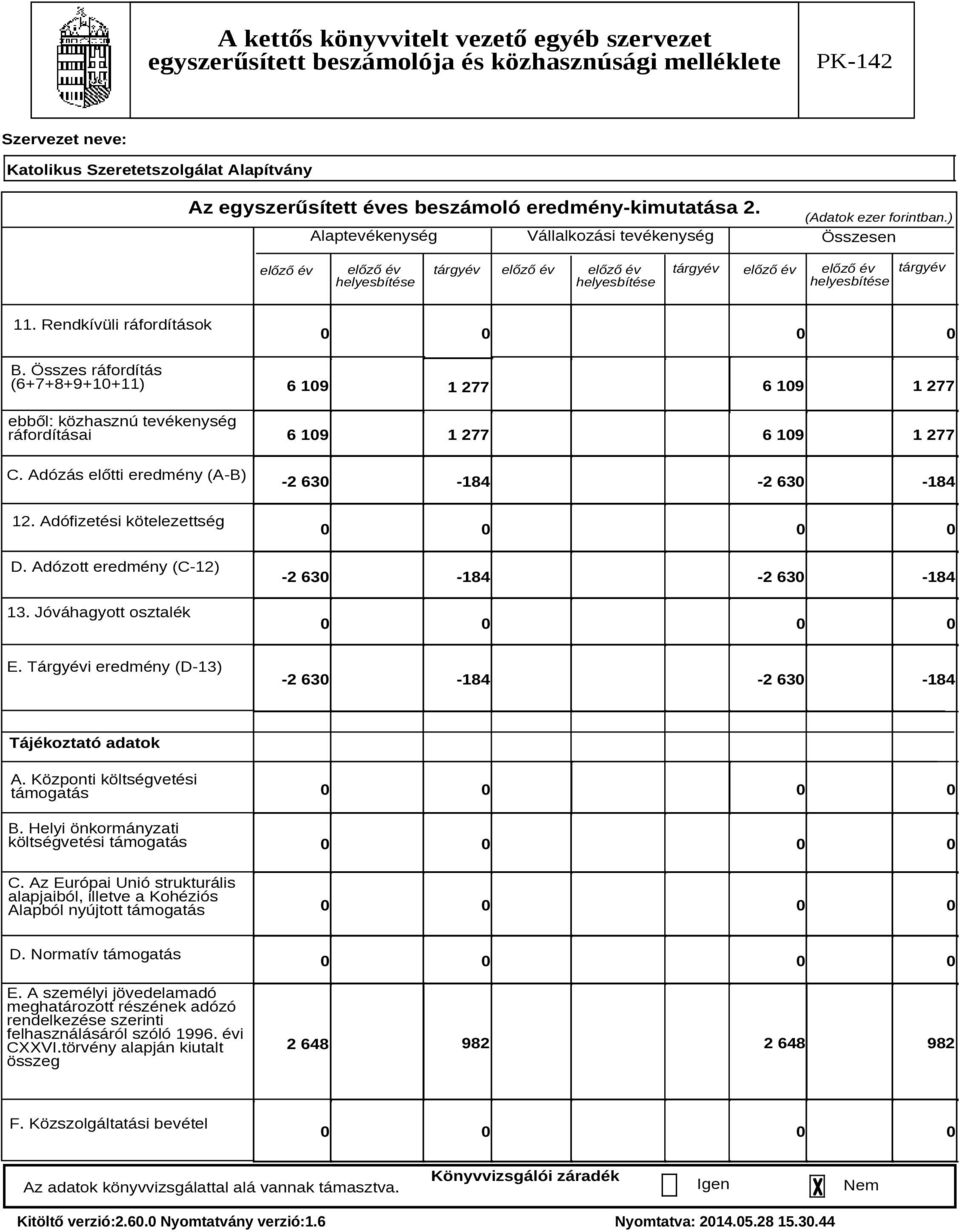 Jóváhagyott osztalék 6 109 6 109 1 277 1 277 6 109 1 277 6 109 1 277-2 630-184 -2 630-184 -2 630-184 -2 630-184 E. Tárgyévi eredmény (D-13) -2 630-184 -2 630-184 Tájékoztató adatok A.