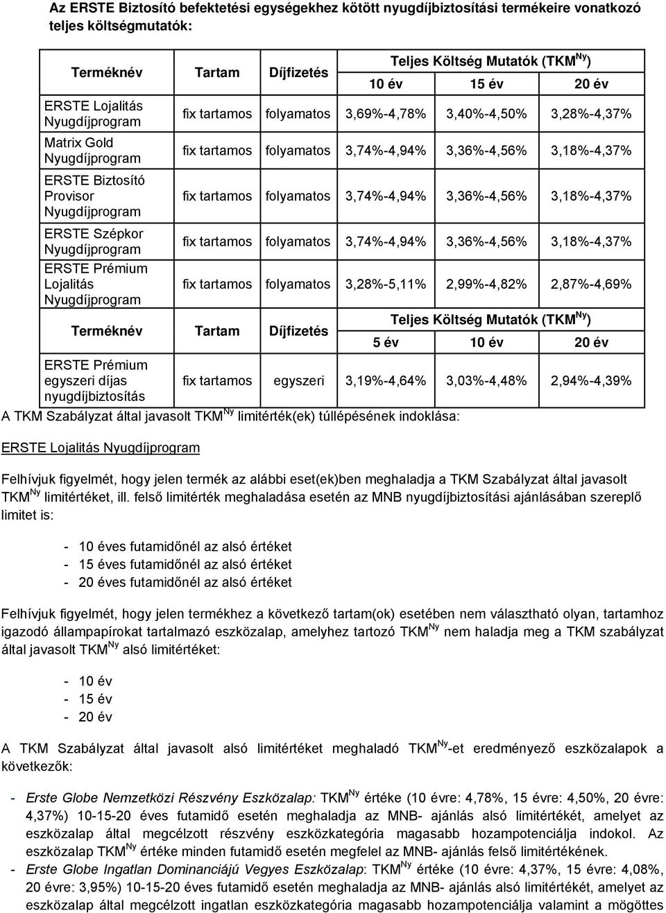 2,87%-4,69% Terméknév Tartam Díjfizetés ERSTE Prémium egyszeri díjas nyugdíjbiztosítás Teljes Költség Mutatók (TKM Ny ) 5 év 10 év 20 év fix tartamos egyszeri 3,19%-4,64% 3,03%-4,48% 2,94%-4,39% A