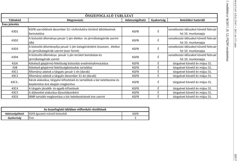 munkanapja 43D3 A biztosító állománydíja január 1-jén kategóriánként összesen, életkor vonatkozási időszakot követő február KGFB É és járműkategóriák szerint (ezer forint) hó 10.