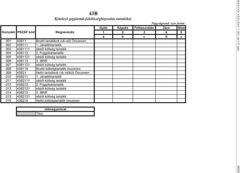 IBNR 007 43B1131 ebből költség tartalék 008 43B119 Bruttó költségtartalék összesen 009 43B21 Nettó tartalékok (vb nélkül) Összesen: 010 43B211 1.
