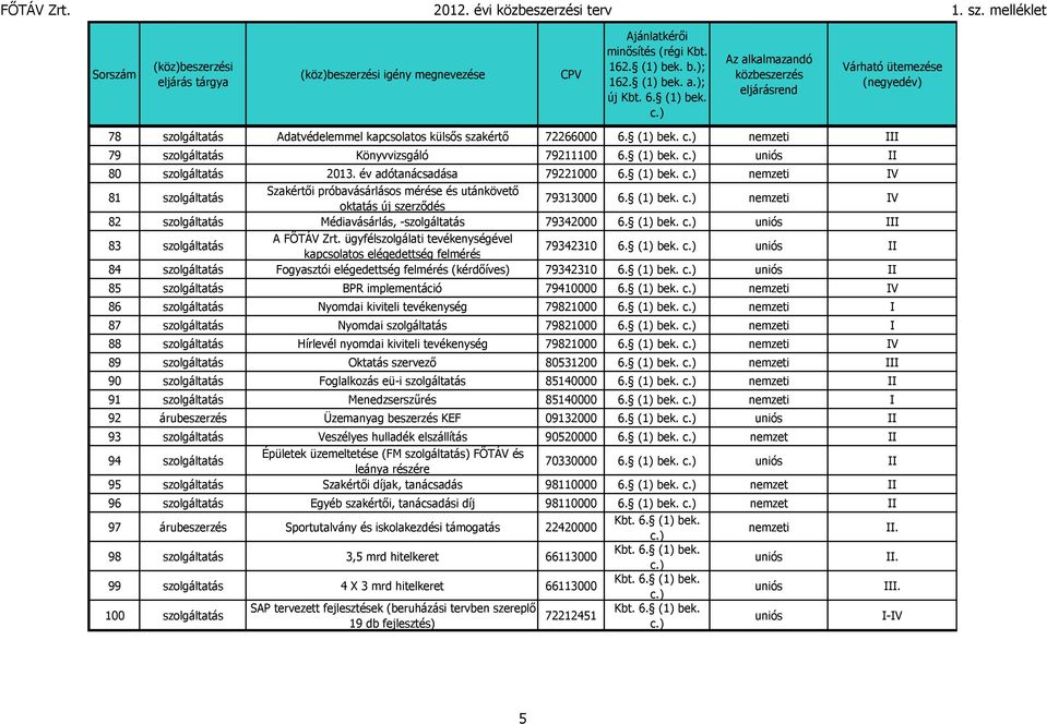 (1) bek. 83 szolgáltatás A FŐTÁV Zrt. ügyfélszolgálati tevékenységével kapcsolatos elégedettség felmérés 79342310 6. (1) bek. 84 szolgáltatás Fogyasztói elégedettség felmérés (kérdőíves) 79342310 6.