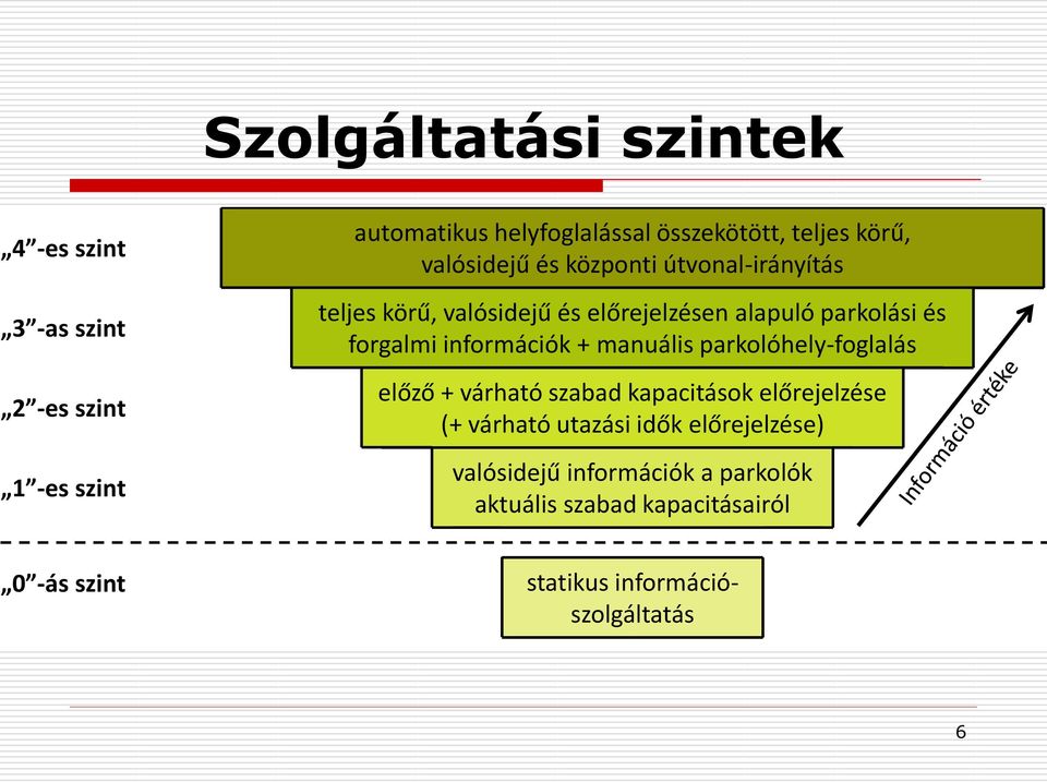 parkolóhely-foglalás 4+1 lépcsőzetesen egymásra épülő előző + várható szabad kapacitások előrejelzése szolgáltatási szintet dolgoztam ki; (+ várható utazási idők