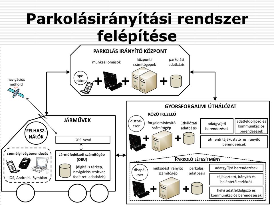 IRÁNYÍTÓ KÖZPONT FELHASZ- NÁLÓK diszpécser központi parkolási Működés szempontjából munkaállomások lényeges számítógépek adatbázis alkotóelemek: ope- 2 rátor Telepített navigációs szoftver, diszpé-