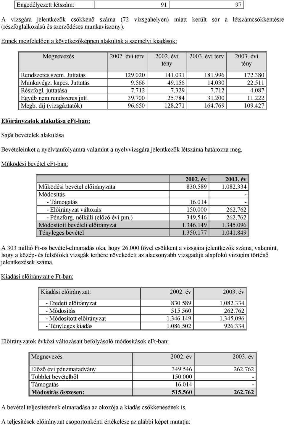 380 Munkavégz. kapcs. Juttatás 9.566 49.156 14.030 22.511 Részfogl. juttatása 7.712 7.329 7.712 4.087 Egyéb nem rendszeres jutt. 39.700 25.784 31.200 11.222 Megb. díj (vizsgáztatók) 96.650 128.