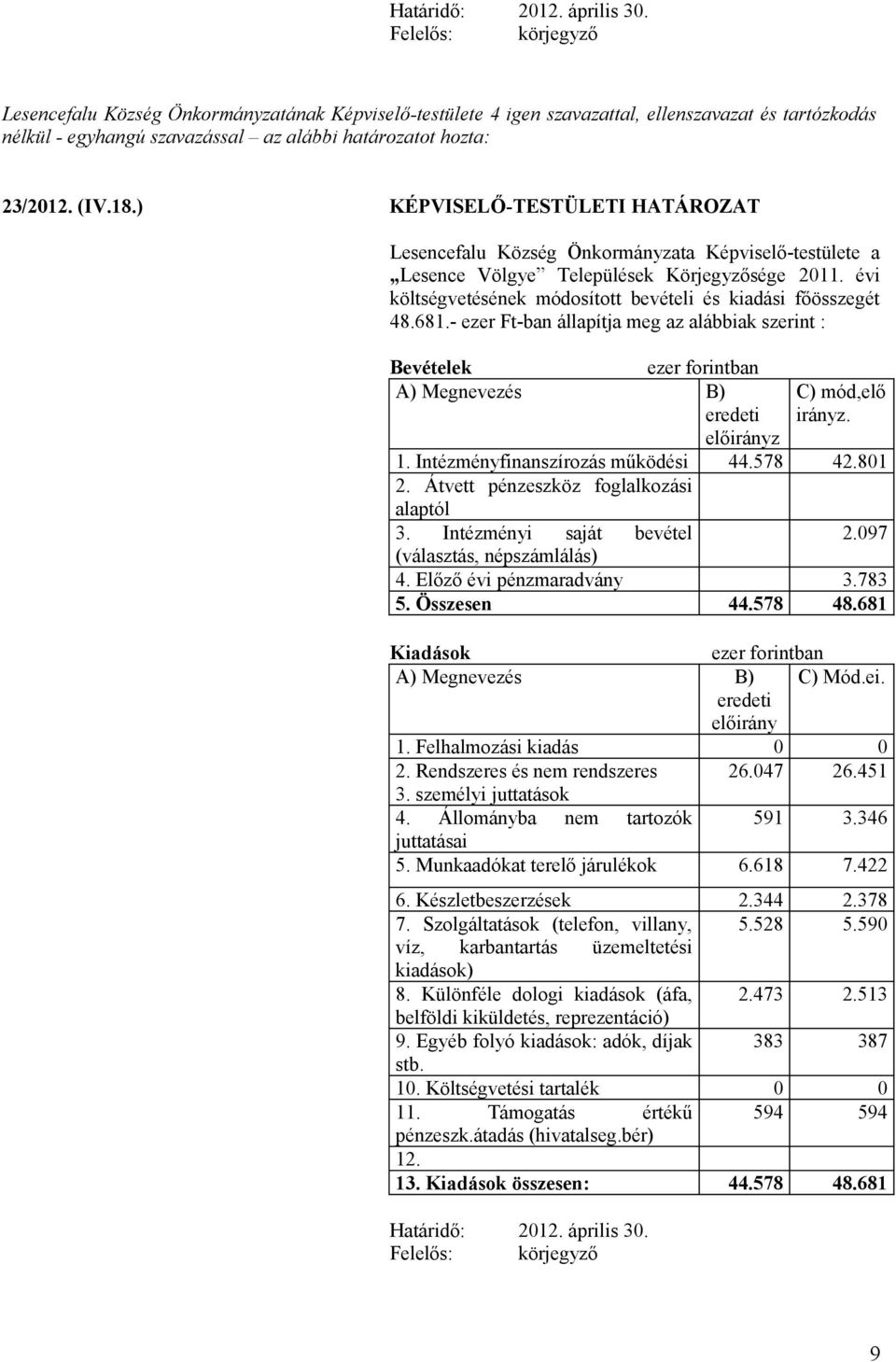 681.- ezer Ft-ban állapítja meg az alábbiak szerint : Bevételek A) Megnevezés B) eredeti C) mód,elő irányz. előirányz 1. Intézményfinanszírozás működési 44.578 42.801 2.