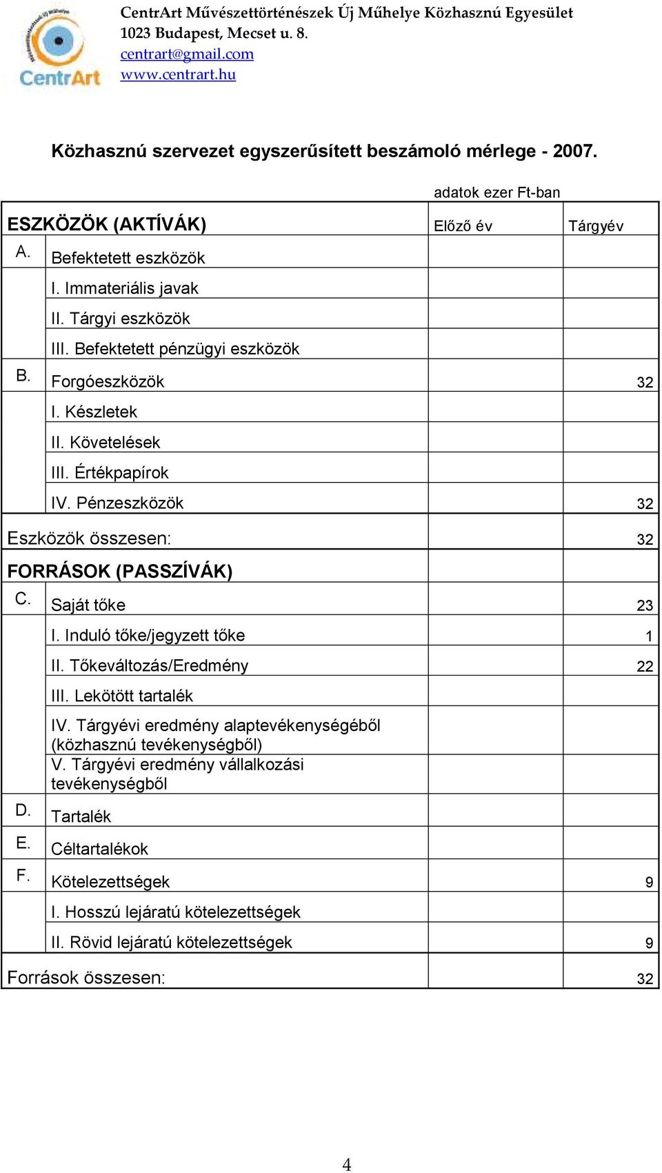 Pénzeszközök 32 Eszközök összesen: 32 FORRÁSOK (PASSZÍVÁK) C. Saját tıke 23 I. Induló tıke/jegyzett tıke 1 II. Tıkeváltozás/Eredmény 22 III. Lekötött tartalék IV.