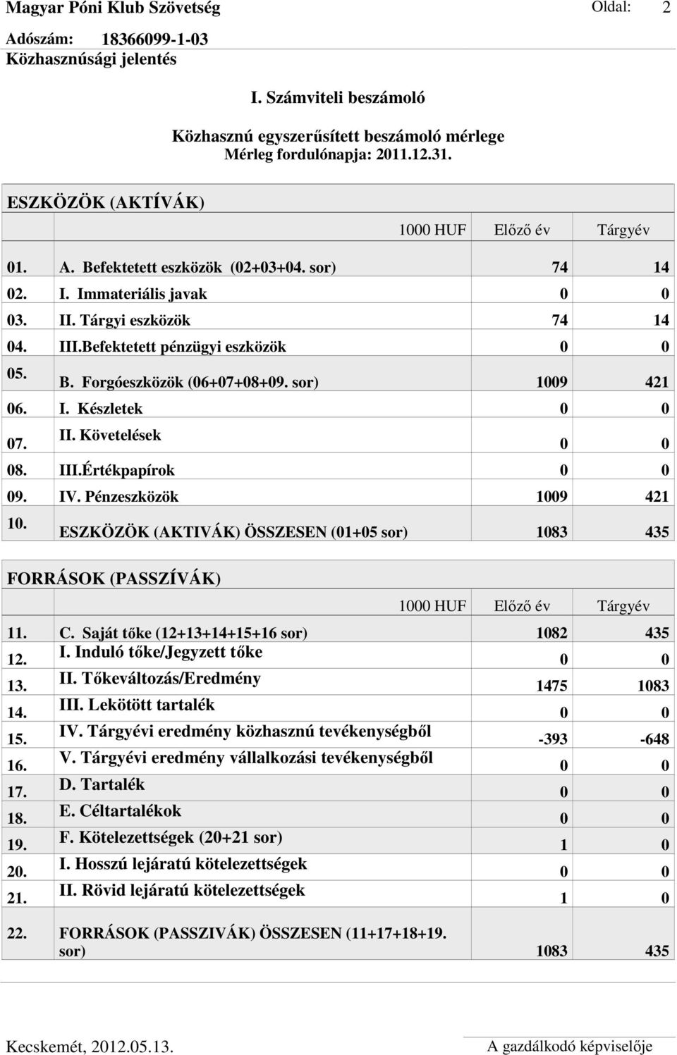 II. Követelések 08. III.Értékpapírok 09. IV. Pénzeszközök 1009 421 10. ESZKÖZÖK (AKTIVÁK) ÖSSZESEN (01+05 sor) 1083 435 FORRÁSOK (PASSZÍVÁK) 1000 HUF Elızı év Tárgyév 11. C.