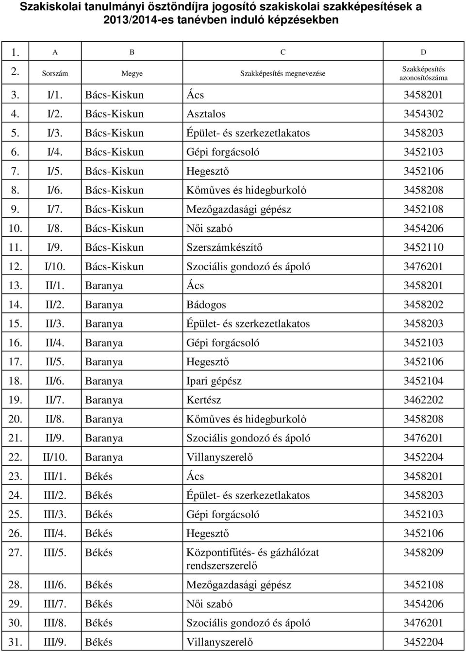 Bács-Kiskun Mezőgazdasági gépész 3452108 10. I/8. Bács-Kiskun Női szabó 3454206 11. I/9. Bács-Kiskun Szerszámkészítő 3452110 12. I/10. Bács-Kiskun 13. II/1. Baranya 14. II/2.