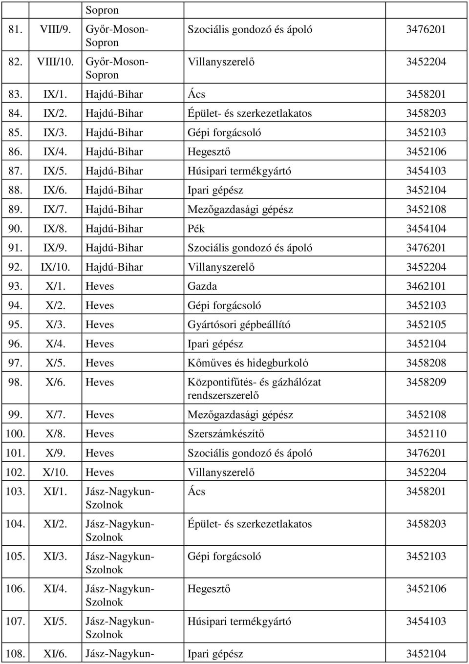 X/1. Heves Gazda 3462101 94. X/2. Heves 95. X/3. Heves Gyártósori gépbeállító 3452105 96. X/4. Heves 97. X/5. Heves 98. X/6. Heves Központifűtés- és gázhálózat 99. X/7.