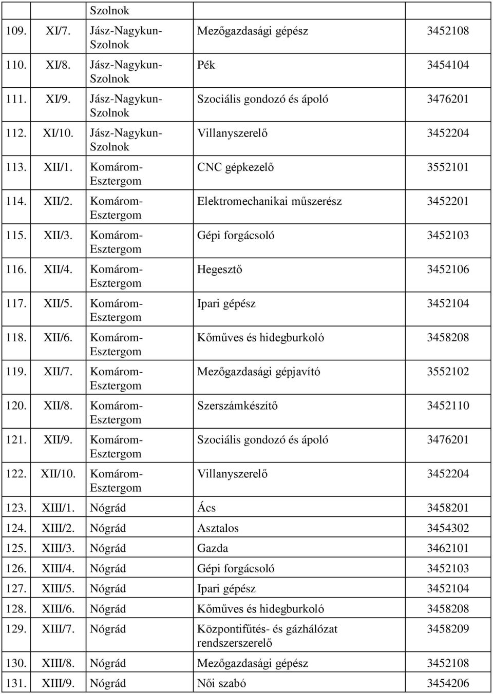 Komárom- Mezőgazdasági gépész 3452108 Pék 3454104 CNC gépkezelő 3552101 Elektromechanikai műszerész 3452201 Mezőgazdasági gépjavító 3552102 Szerszámkészítő 3452110 123. XIII/1. Nógrád 124.