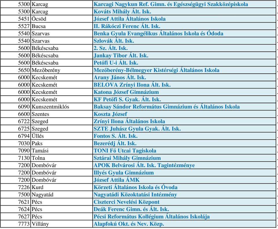 Mezıberény-Bélmegyer Kistérségi Általános Iskola 6000 Kecskemét Arany János Ált Isk 6000 Kecskemét BELOVA Zrínyi Ilona Ált Isk 6000 Kecskemét Katona József Gimnázium 6000 Kecskemét KF Petıfi S Gyak