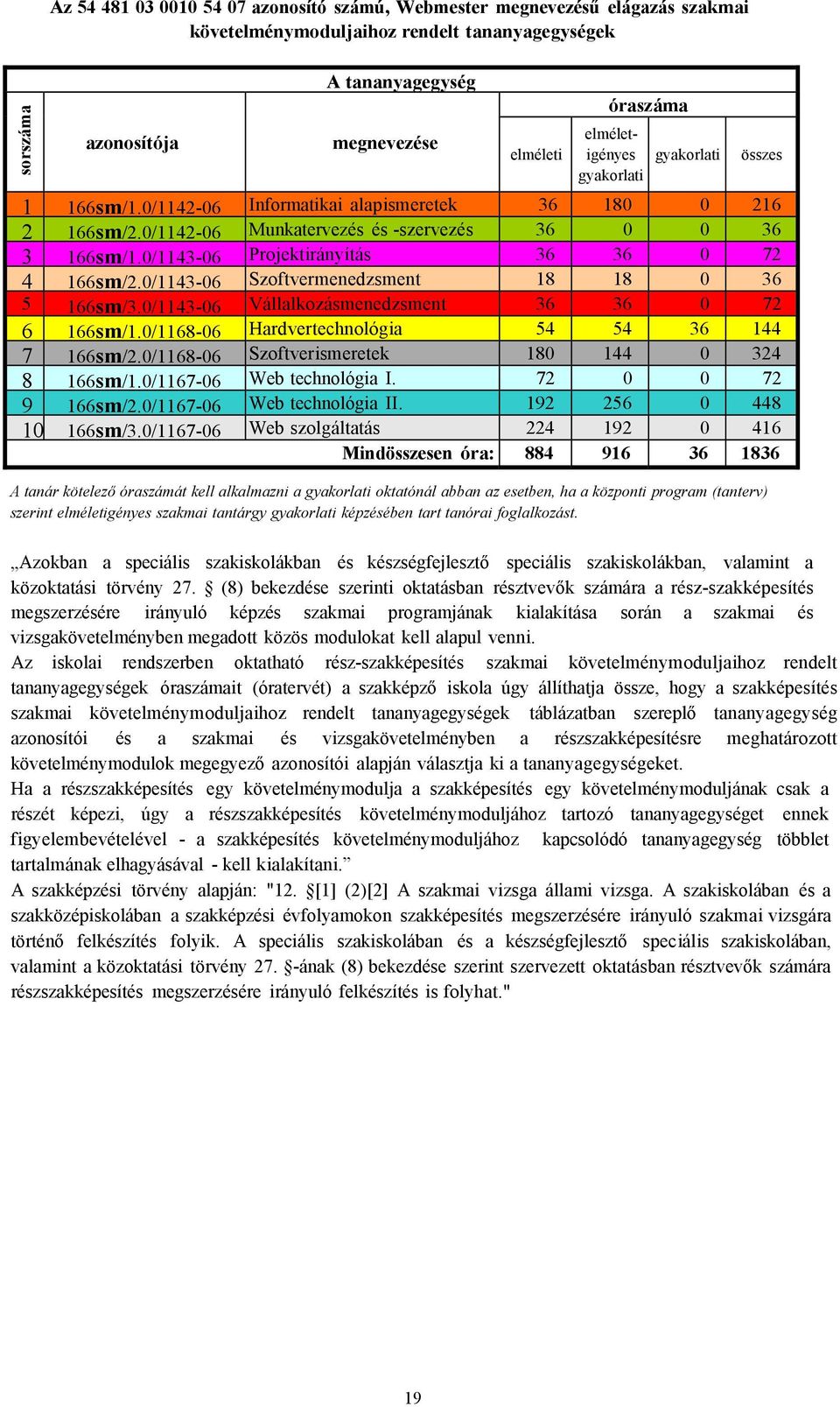 0/114306 Projektirányítás 36 36 0 72 4 166sm/2.0/114306 Szoftvermenedzsment 18 18 0 36 5 166sm/3.0/114306 Vállalkozásmenedzsment 36 36 0 72 6 166sm/1.