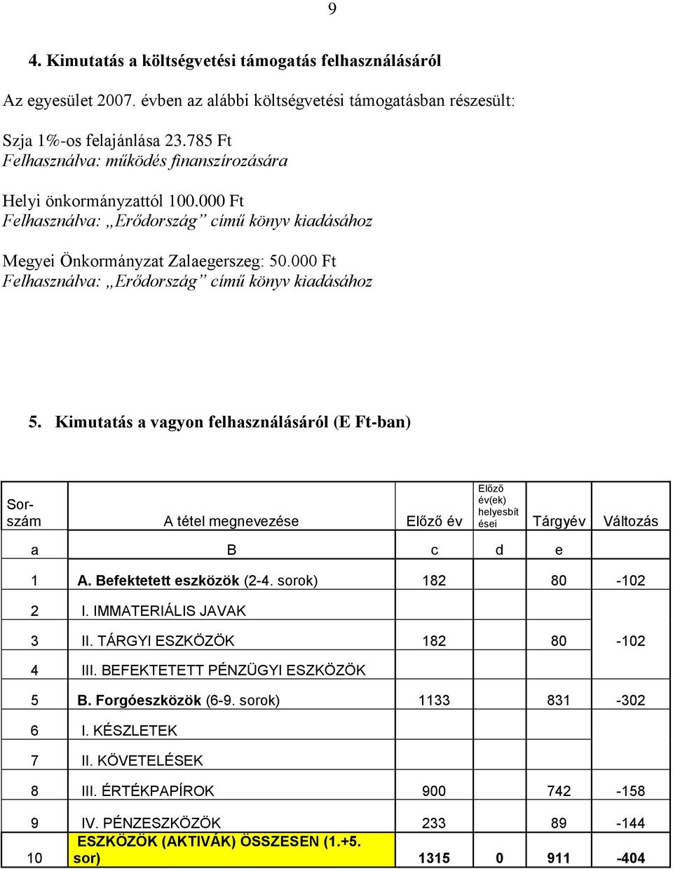 000 Ft Felhasználva: Erődország című könyv kiadásához 5. Kimutatás a vagyon felhasználásáról (E Ft-ban) Sorszám A tétel megnevezése Előző év Előző év(ek) helyesbít ései Tárgyév Változás a B c d e 1 A.