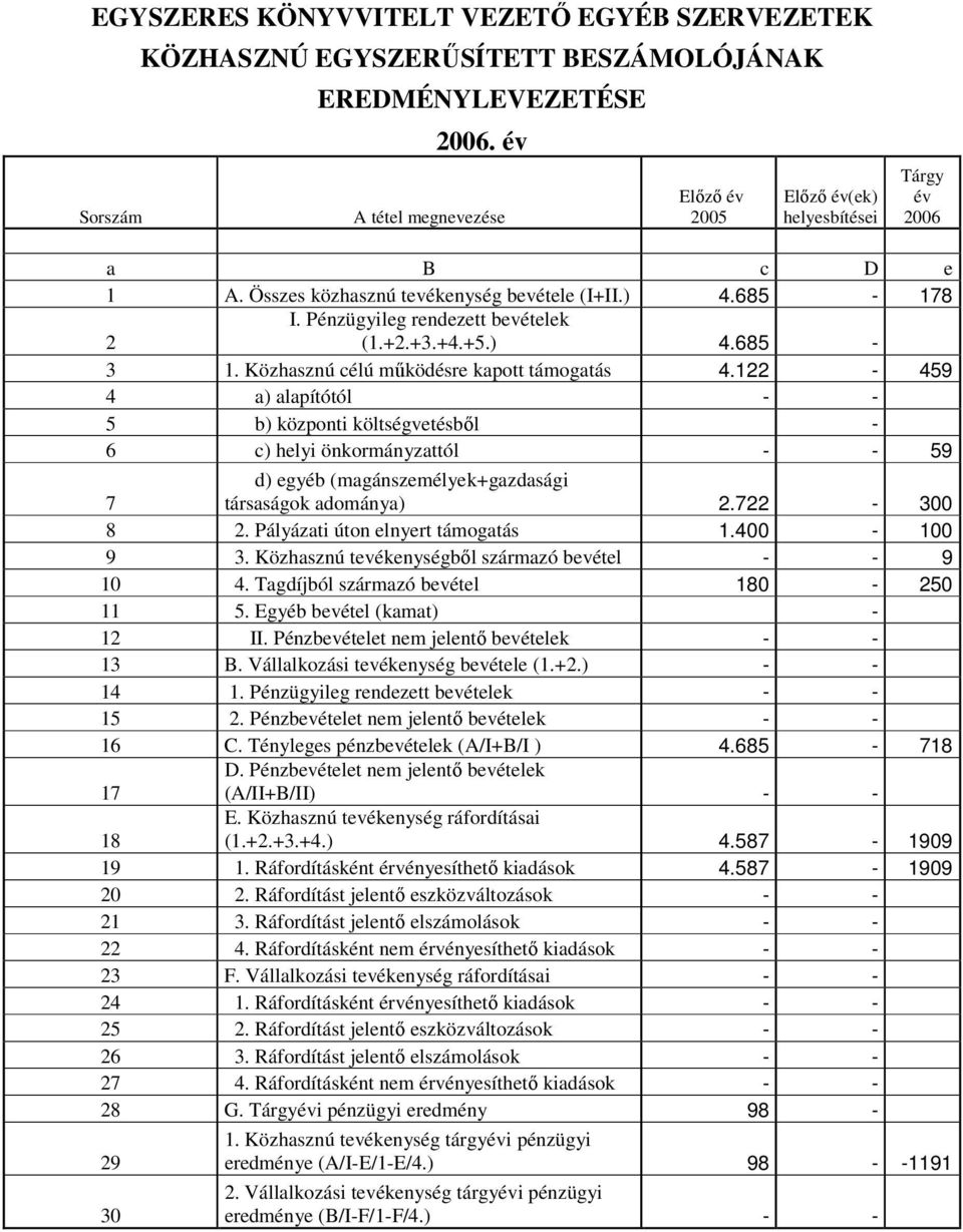 +5.) 4.685-3 1. Közhasznú célú működésre kapott támogatás 4.