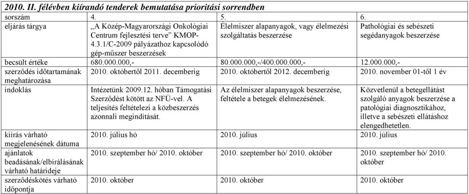 1/C-2009 pályázathoz kapcsolódó gép-műszer beszerzések becsült értéke 680.000.000,- 80.000.000,-/400.000.000,- 12.000.000,- szerződés időtartamának 2010. októbertől 2011. decemberig 2010.