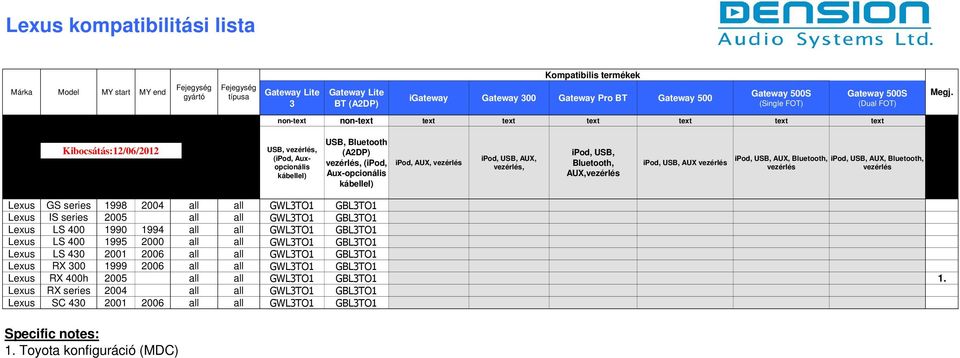 400 1995 2000 all all GWLTO1 GBLTO1 Lexus LS 40 2001 2006 all all GWLTO1 GBLTO1 Lexus RX 00 1999 2006 all all GWLTO1 GBLTO1 Lexus RX 400h 2005 all