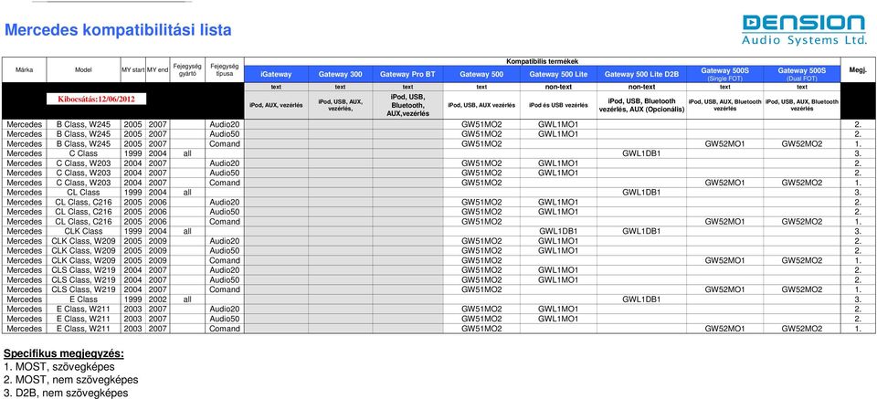 Mercedes B Class, W245 2005 2007 Comand GW51MO2 GW52MO1 GW52MO2 1. Mercedes C Class 1999 2004 all GWL1DB1. Mercedes C Class, W20 2004 2007 Audio20 GW51MO2 GWL1MO1 2.