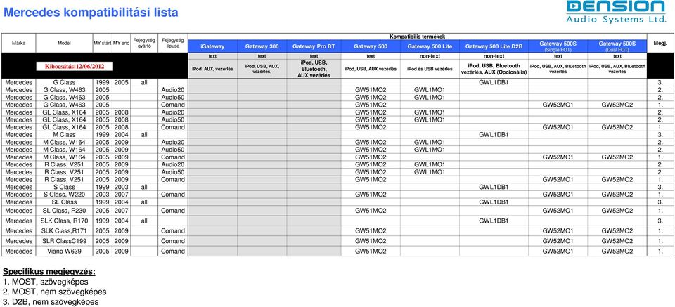 Mercedes G Class, W46 2005 Audio50 GW51MO2 GWL1MO1 2. Mercedes G Class, W46 2005 Comand GW51MO2 GW52MO1 GW52MO2 1. Mercedes GL Class, X164 2005 2008 Audio20 GW51MO2 GWL1MO1 2.