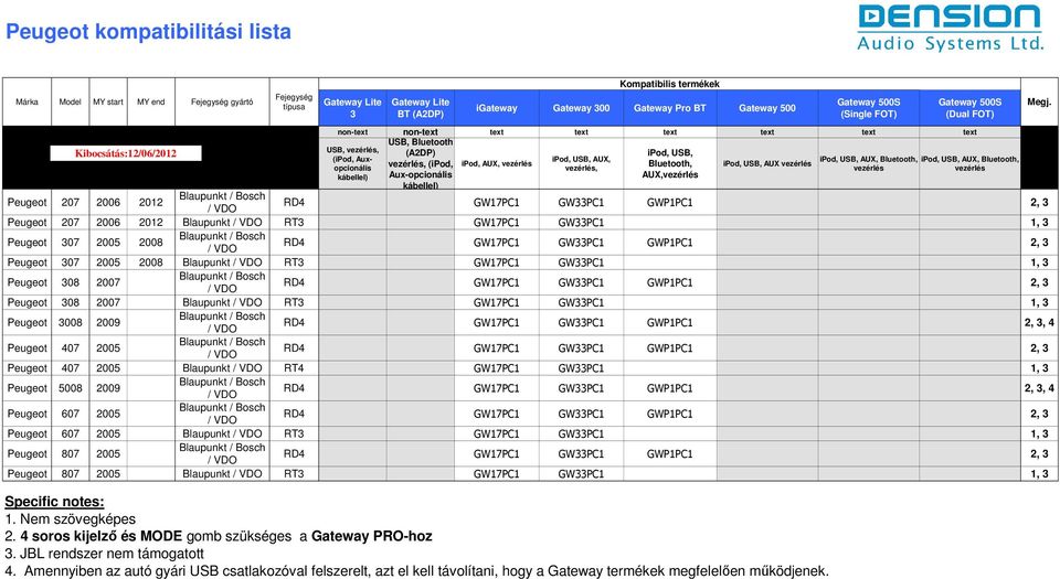 GW17PC1 GWPC1 1, Peugeot 08 2007 Blaupunkt / Bosch / VDO RD4 GW17PC1 GWPC1 GWP1PC1 2, Peugeot 08 2007 Blaupunkt / VDO RT GW17PC1 GWPC1 1, Peugeot 008 2009 Blaupunkt / Bosch / VDO RD4 GW17PC1 GWPC1