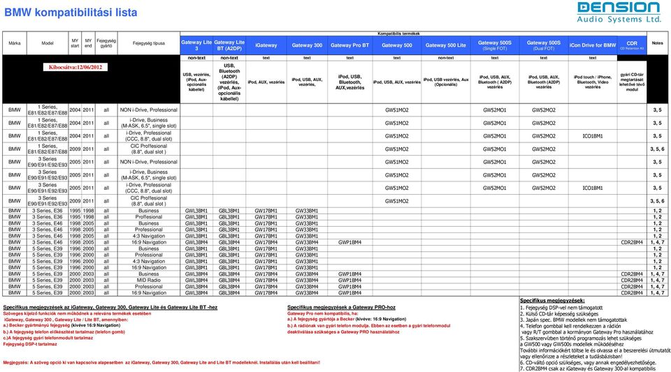 E81/E82/E87/E88 all NON i-drive, Professional GW51MO2 GW52MO1 GW52MO2, 5 BMW 1 Series, E81/E82/E87/E88 2004 2011 all i-drive, Business (M-ASK, 6.