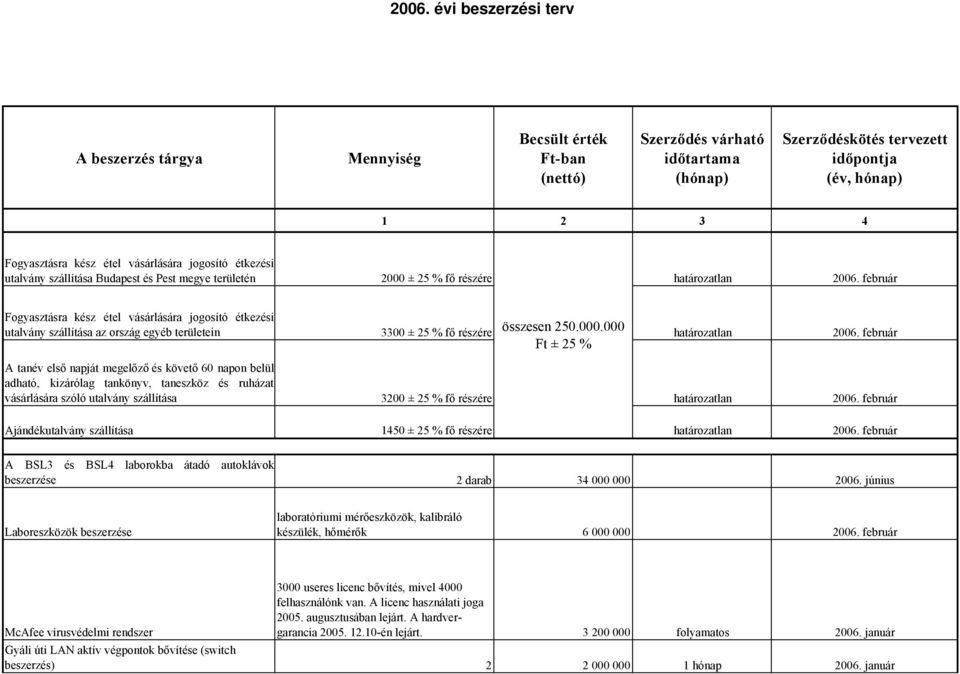 február A tanév első napját megelőző és követő 60 napon belül adható, kizárólag tankönyv, taneszköz és ruházat vásárlására szóló utalvány szállítása 3200 ± 25 % fő részére határozatlan 2006.