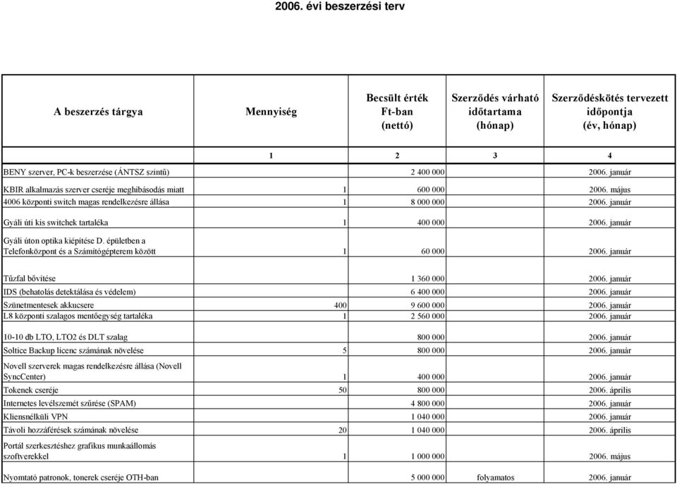 épületben a Telefonközpont és a Számítógépterem között 1 60 000 2006. január Tűzfal bővítése 1 360 000 2006. január IDS (behatolás detektálása és védelem) 6 400 000 2006.