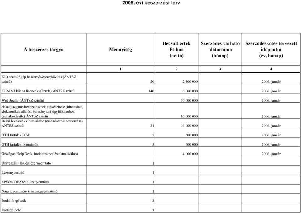 ) ÁNTSZ szintű 80 000 000 2006. január Belső levelezés vírusszűrése (céleszközök beszerzése) ÁNTSZ szintű 21 16 000 000 2006. január OTH tartalék PC-k 5 600 000 2006.