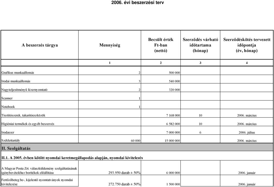 Szolgáltatás II.1. A 2005. évben kötött nyomdai keretmegállapodás alapján, nyomdai kivitelezés A Magyar Posta Zrt.