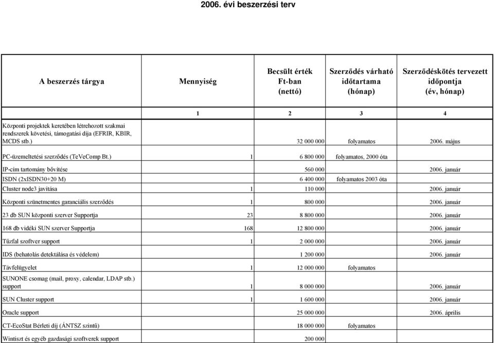 január Központi szünetmentes garanciális szerződés 1 800 000 2006. január 23 db SUN központi szerver Supportja 23 8 800 000 2006. január 168 db vidéki SUN szerver Supportja 168 12 800 000 2006.