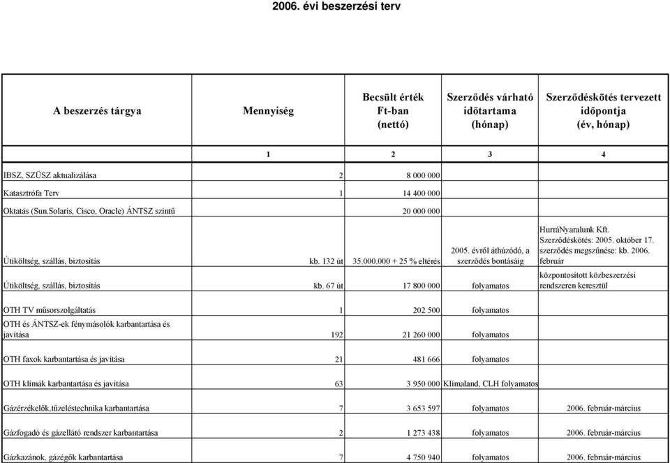 február központosított közbeszerzési rendszeren keresztül OTH TV műsorszolgáltatás 1 202 500 folyamatos OTH és ÁNTSZ-ek fénymásolók karbantartása és javítása 192 21 260 000 folyamatos OTH faxok