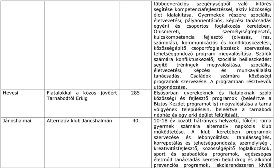 Önismereti, személyiségfejlesztő, kulcskompetencia fejlesztő (olvasás, írás, számolás), kommunikációs és konfliktuskezelési, közösségépítő csoportfoglalkozások szervezése, tehetséggondozó program