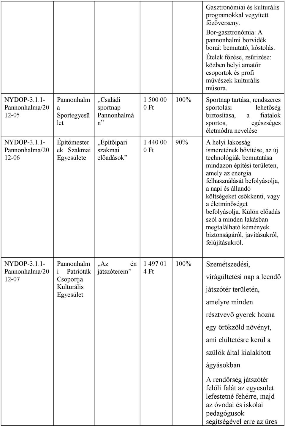 12-05 a Sportegyesü let Családi sportnap á n 100% Sportnap tartása, rendszeres sportolási lehetőség biztosítása, a fiatalok sportos, egészséges életmódra nevelése 12-06 Építőmester ek Szakmai e