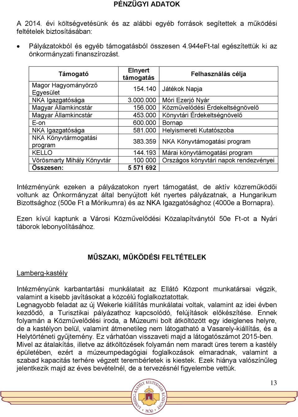 000 Móri Ezerjó Nyár Magyar Államkincstár 156.000 Közművelődési Érdekeltségnövelő Magyar Államkincstár 453.000 Könyvtári Érdekeltségnövelő E-on 600.000 Bornap NKA Igazgatósága 581.