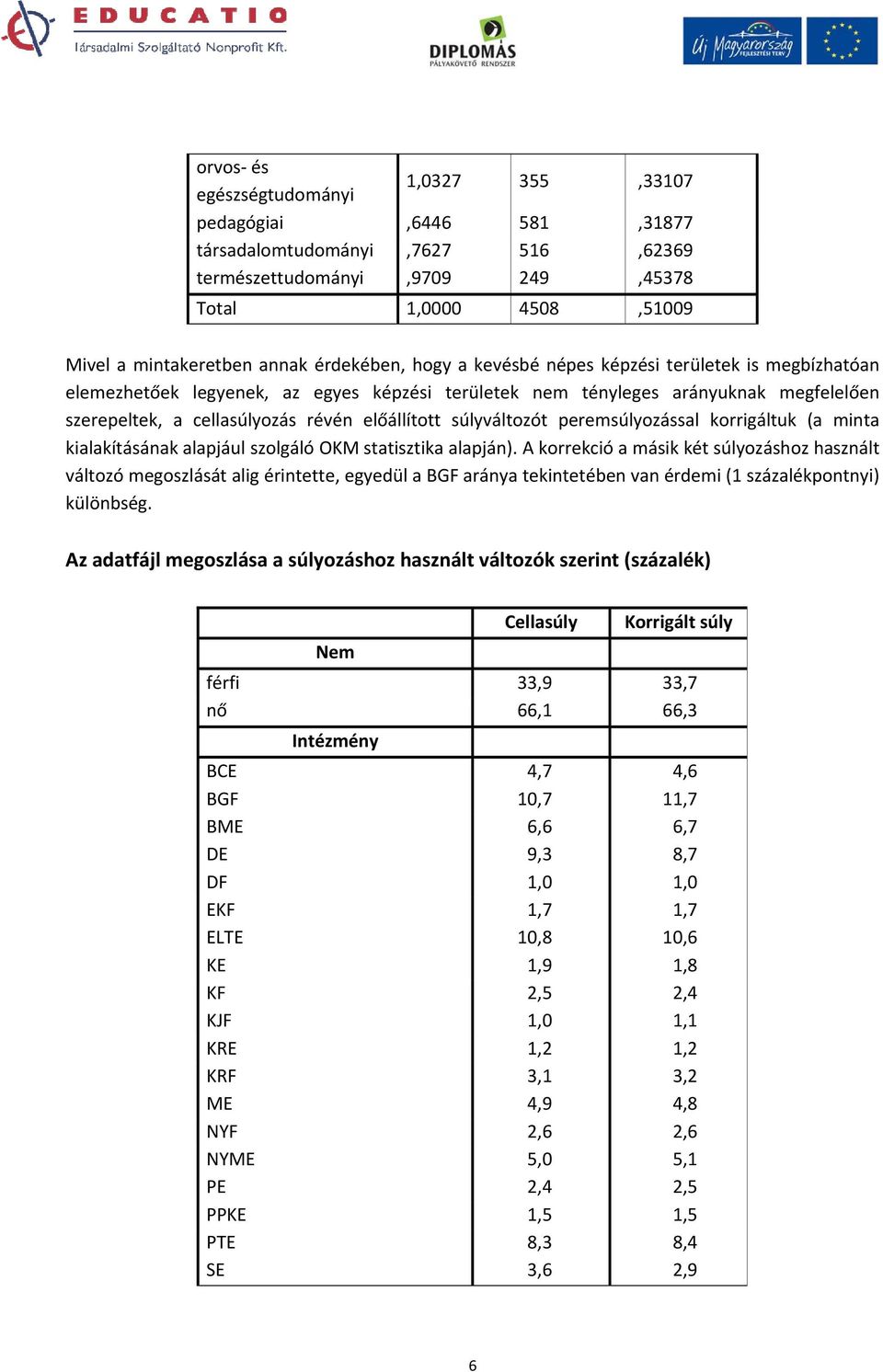 súlyváltozót peremsúlyozással korrigáltuk (a minta kialakításának alapjául szolgáló OKM statisztika alapján).