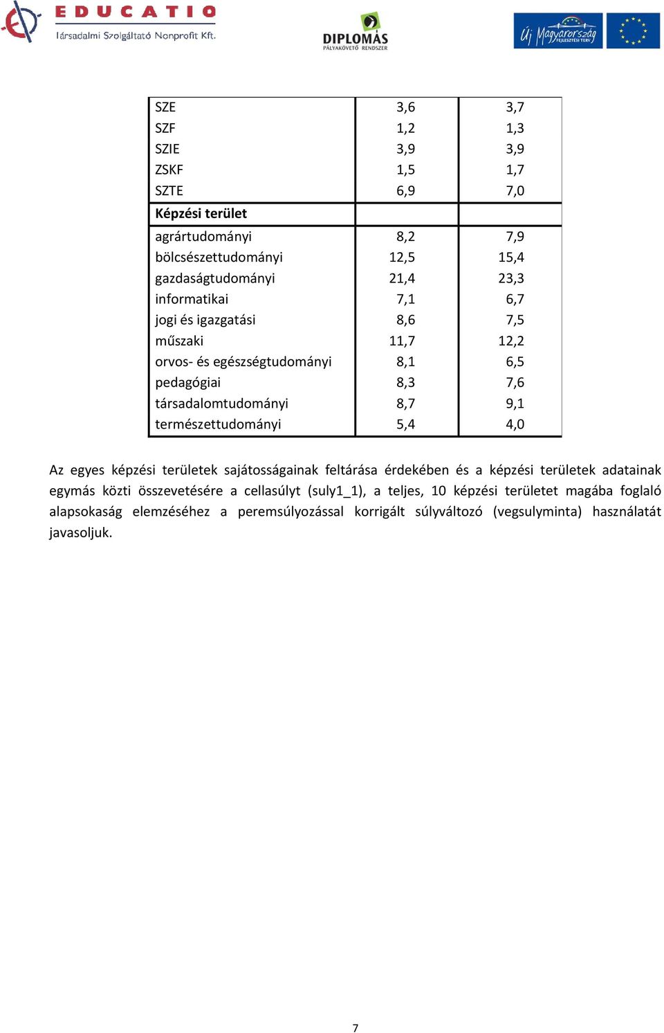 természettudományi 5,4 4,0 Az egyes képzési területek sajátosságainak feltárása érdekében és a képzési területek adatainak egymás közti összevetésére a