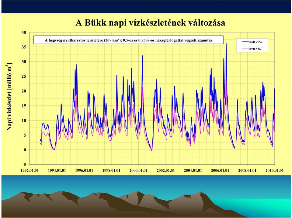 5% Napi vízkészlet [millió m 3 ] 30 25 20 15 10 5 0-5 1992.01.01 1994.01.01 1996.