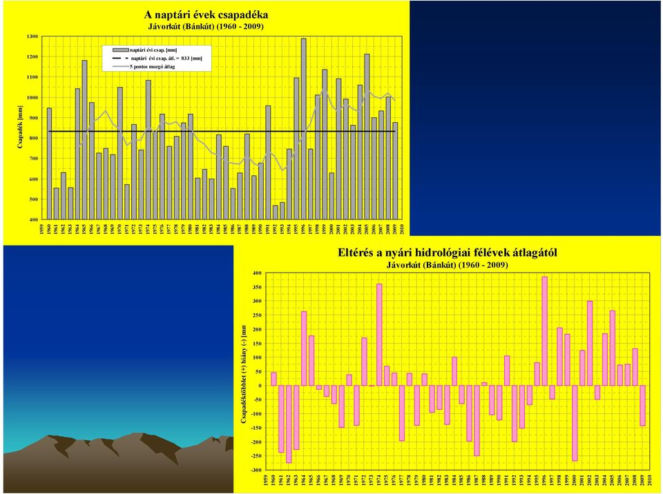 1989 1990 1991 1992 1993 1994 1995 1996 1997 1998 1999 2000 2001 2002 2003 2004 2005 2006 2007 2008 2009 2010 400 Eltérés a nyári hidrológiai félévek átlagától Jávorkút (Bánkút) (1960-2009) 350 300