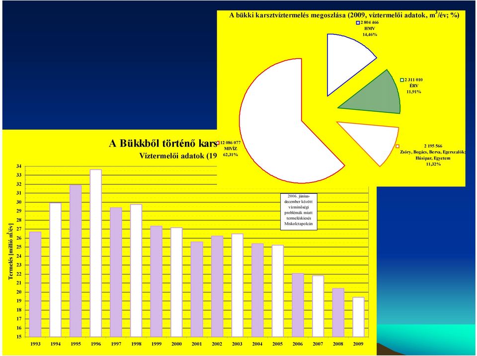 Víztermelői adatok (1993-2009) 62,31% 2006.