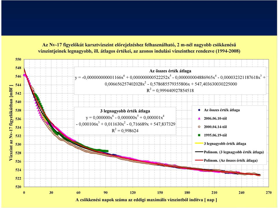 -0,000000000001166x 6 + 0,000000000522252x 5-0,000000004886965x 4-0,000032321187618x 3 + 0,006656257402028x 2-0,578685579355806x + 547,403630030225000 R 2 = 0,999440927854518 3 legnagyobb érték
