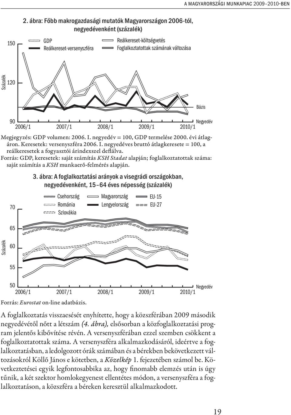 2007/1 2008/1 2009/1 Megjegyzés: GDP volumen: 2006. I. negyedév = 100, GDP termelése 2000. évi átlagáron. Keresetek: versenyszféra 2006. I. negyedéves bruttó átlagkeresete = 100, a reálkeresetek a fogyasztói árindexszel deflálva.