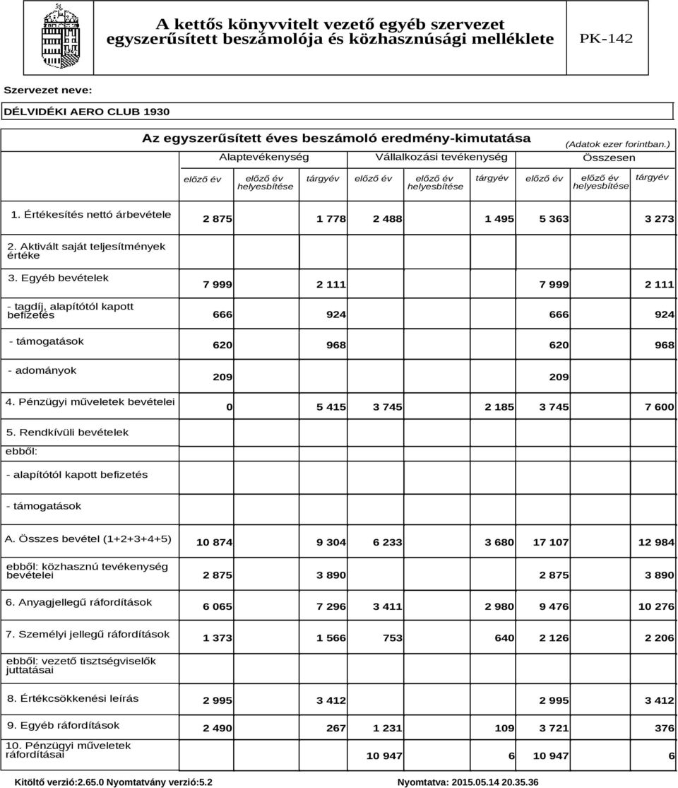 Aktivált saját teljesítmények értéke 3. Egyéb bevételek - tagdíj, alapítótól kapott befizetés 7 999 2 111 7 999 2 111 666 924 666 924 - támogatások 620 968 620 968 - adományok 209 209 4.