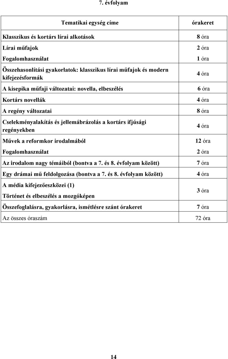 Fogalomhasználat Az irodalom nagy témáiból (bontva a 7. és 8.