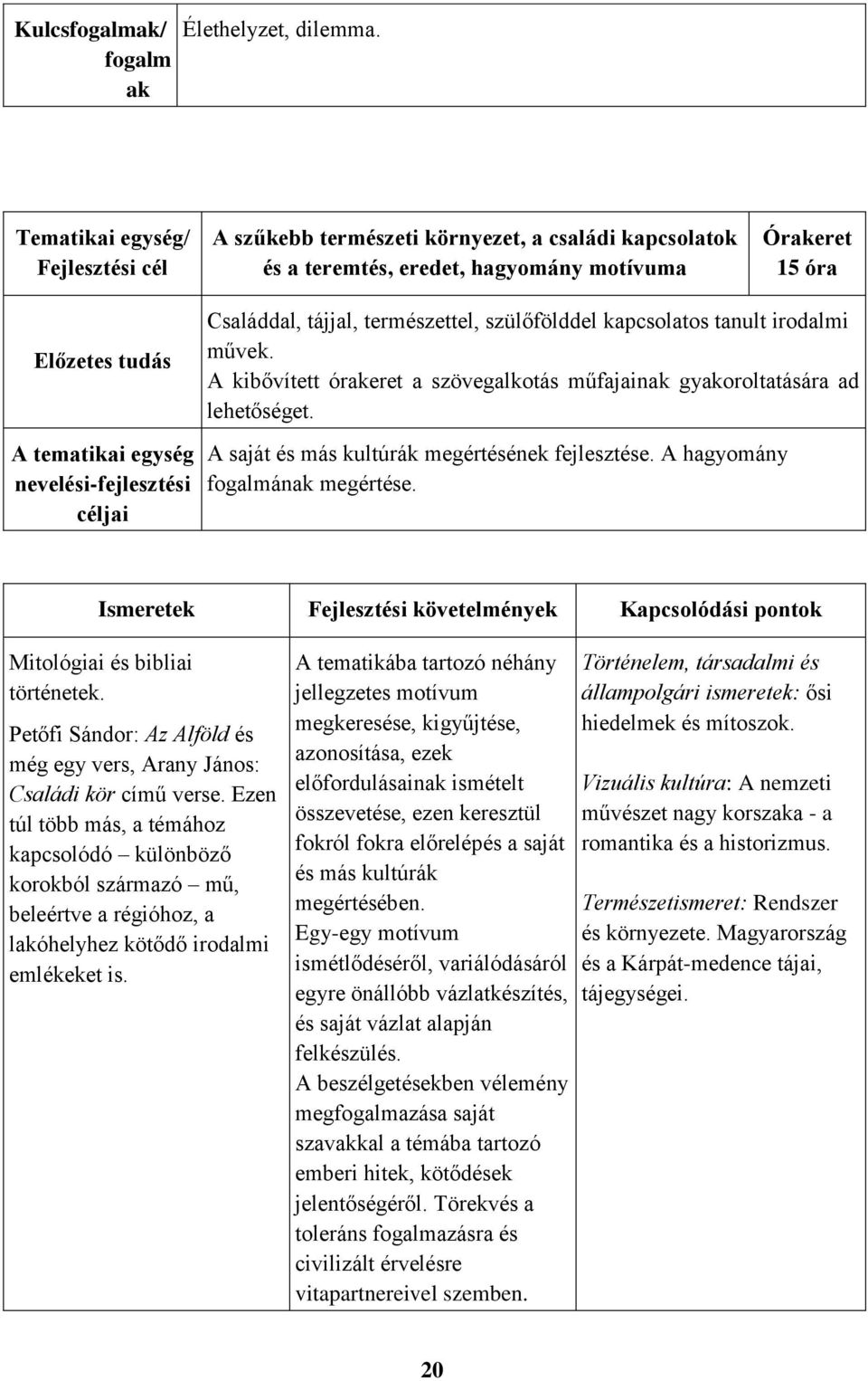 kapcsolatos tanult irodalmi művek. A kibővített órakeret a szövegalkotás műfajainak gyakoroltatására ad lehetőséget. A saját és más kultúrák megértésének fejlesztése. A hagyomány mának megértése.