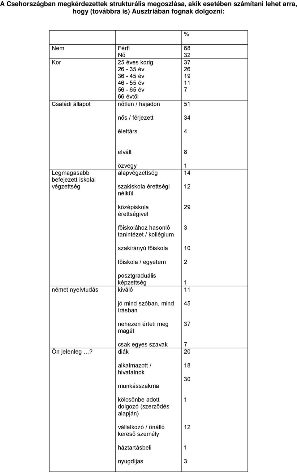 elvált özvegy alapvégzettség szakiskola érettségi nélkül középiskola érettségivel főiskolához hasonló tanintézet / kollégium szakirányú főiskola főiskola / egyetem posztgraduális képzettség