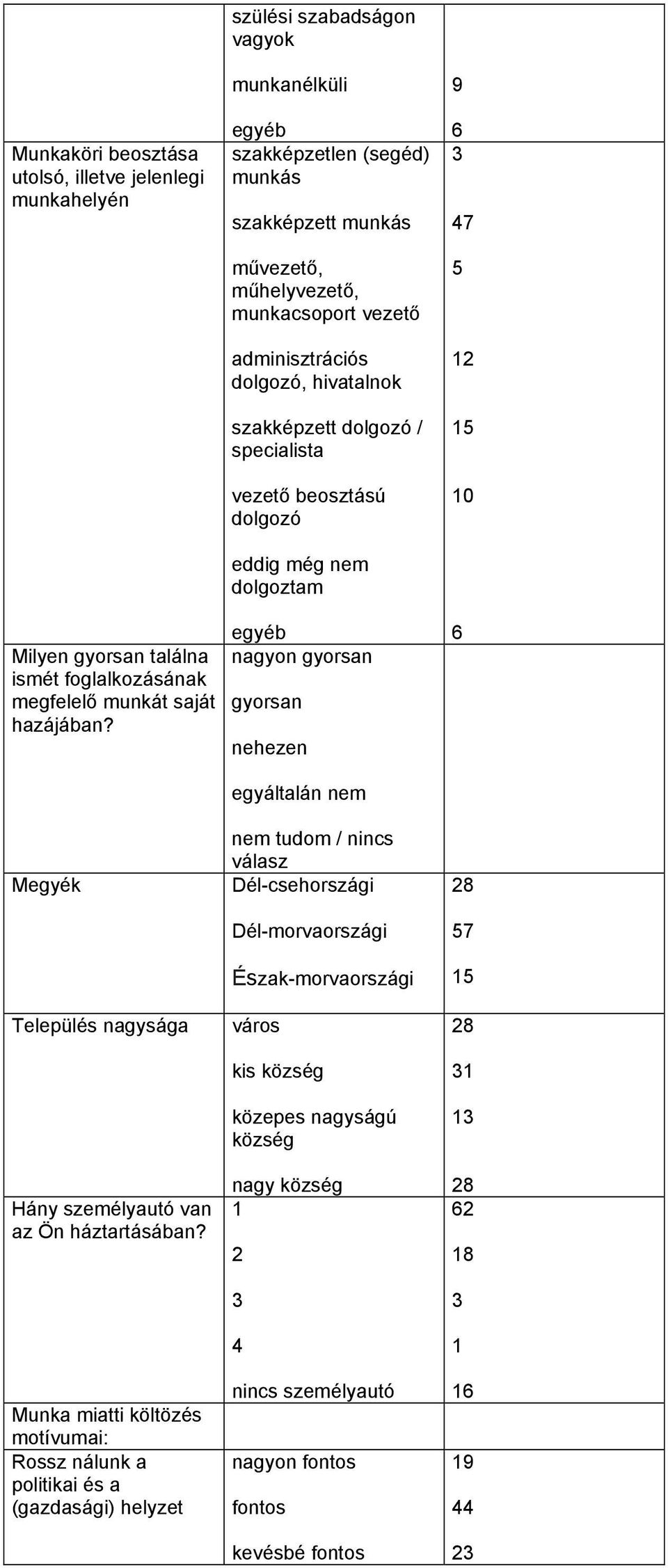 Munka miatti költözés motívumai: Rossz nálunk a politikai és a (gazdasági) helyzet munkanélküli egyéb szakképzetlen (segéd) munkás szakképzett munkás művezető, műhelyvezető, munkacsoport