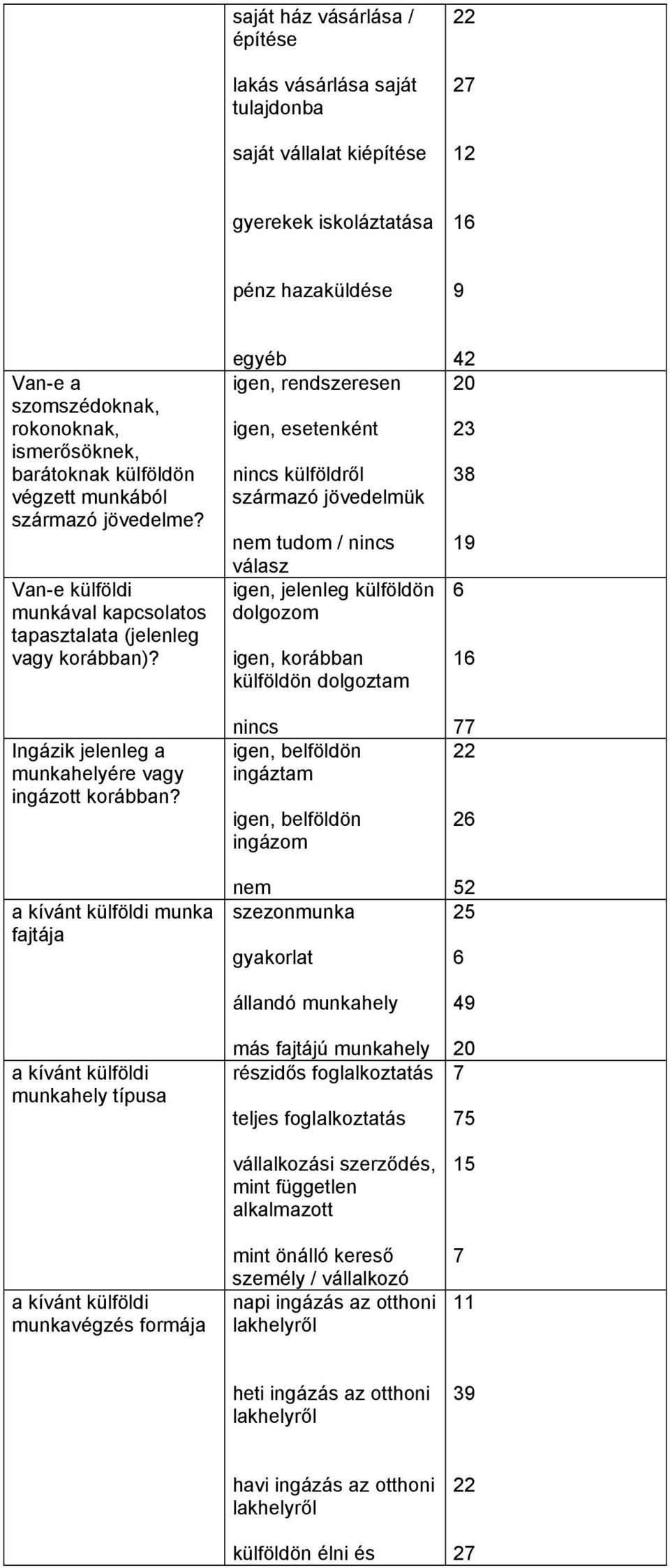 a kívánt külföldi munka fajtája a kívánt külföldi munkahely típusa a kívánt külföldi munkavégzés formája egyéb igen, rendszeresen igen, esetenként nincs külföldről származó jövedelmük nem tudom /