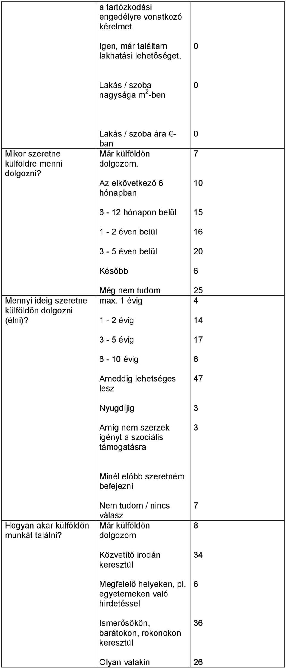 Az elkövetkező hónapban - hónapon belül - éven belül - 5 éven belül Később Még nem tudom max.